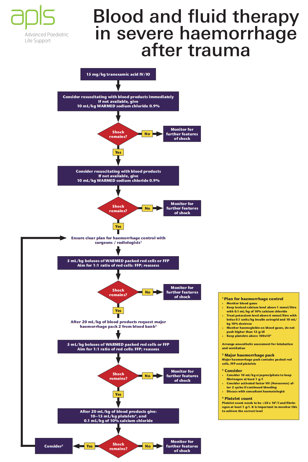 APLS fluid management in trauma